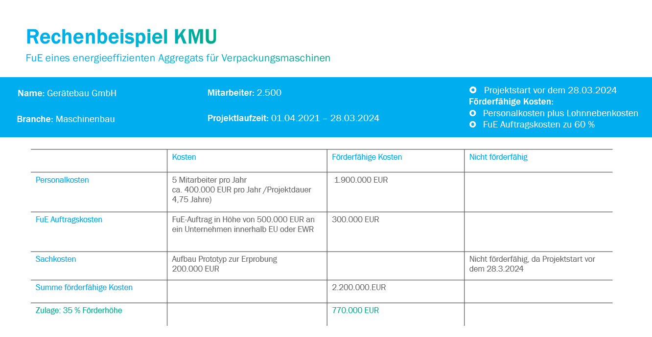 Forschungszulage Kosten Beispiel KMU
